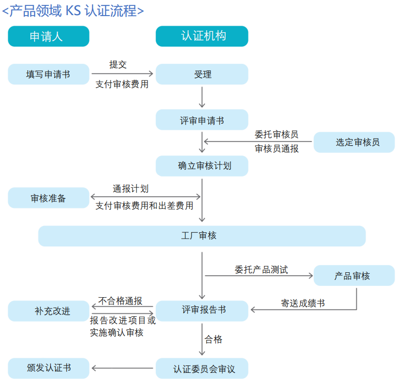 韓國KS認證