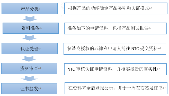 無線產(chǎn)品菲律賓NTC認(rèn)證簡(jiǎn)介