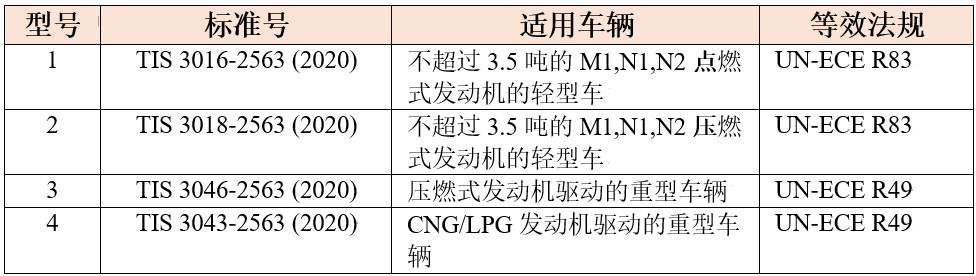 泰國(guó)準(zhǔn)備實(shí)施新的汽車排放標(biāo)準(zhǔn)